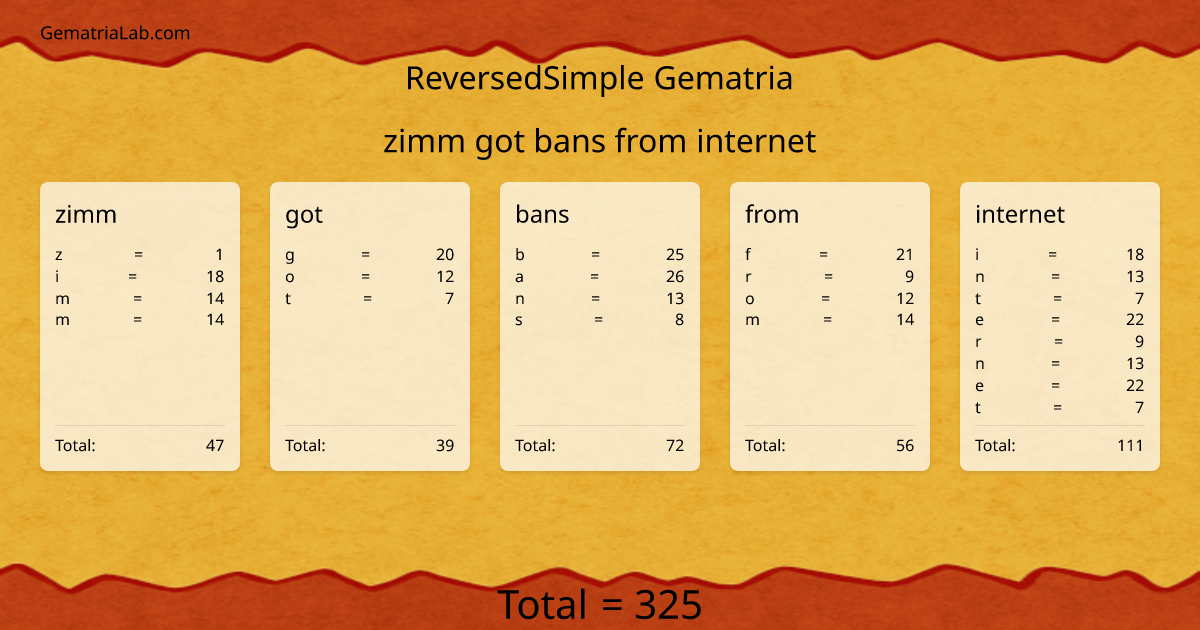 zimm got bans from internet in reversedSimple Gematria